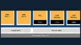 Nutzen Entwickler in industriellen Mixed-Critical-Applikationen nicht nur PikeOS for MMU- und MPU sondern auch Linux, empfiehlt sich der Einsatz des Betriebssystems ELinOS