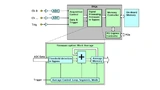 Bild 3: Die Akkumulations- und TDA-Funktionen werden auf die Echtzeitdaten angewendet, die von den A/D-Wandlern in das FPGA gelangen.