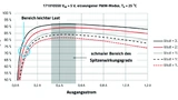 Würth Elektronik eiSos