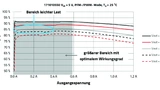 Würth Elektronik eiSos