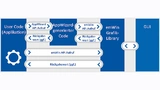 Zusammenführen von User-Code und GUI-bezogenem Code
