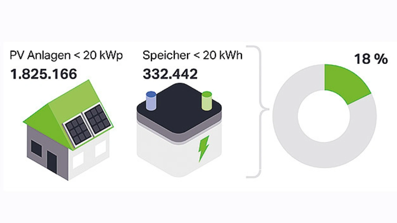 Inbetriebnahme der Speicher und Analgen vor 01.2022