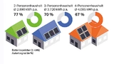 Photovoltaikleistung: 7,5 kWp - Durchschnitt