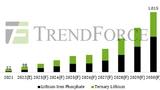TrendForce, Batteries, Lithium