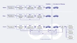 Während in der Vergangenheit die Fahrzeugentwicklung mit Start-of-Production (SOP) endete, wird künftig für das Fahrzeug im Feld ein kontinuierlicher Entwicklungs- und Erneuerungsprozess der Software entlang des DevOps-Zyklus erfolgen