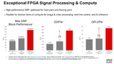 Vergleich der Rechenleistung der neuen AU7P-FPGAs von AMD mit konkurrierenden Bausteinen.