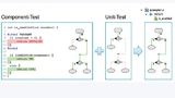 Kombination der Coverage-Ergebnisse aus Unit- und Integrationstest. Der rot unterlegte Programmzweig (links) wird im Integrationstest nicht erreicht, er wird durch einen weiteren Unit-Test geprüft