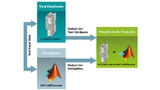 Schaubild zu HIL-Tests (Hardware-in-the-Loop) im Kontext des Ecosystems PLCnext Technology