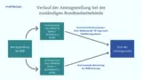 Erstantragsverfahren MPDG MDR IVDR