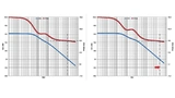 Bode-Diagramme bei halbierter Ausgangskapazität von 22 µF beim QuiCur-Schaltregler: (links) langsamer Signalpfad, (rechts) schneller Signalpfad