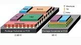  Bei 2,5D-ICs befinden sich die Dies in einer Ebene nebeneinander. Im Vergleich dazu werden bei 3D-ICs Dies übereinandergestapelt
