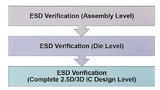  Dreistufige Methode zur ESD-Verifizierung