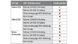  ESD-Schutzprüfungen, die für jeden E/A-Typ im Hinblick auf das ESD-Schutzkonzept durchgeführt werden können