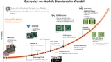 Computer-on-Module-Standards im Wandel