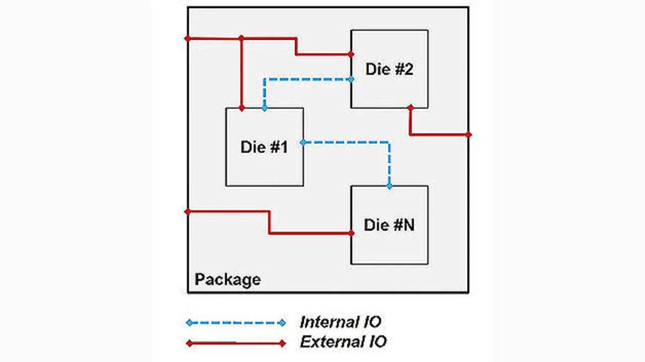 Externe E/As werden aus dem Gehäuse herausgeführt und sind von außen zugänglich. Interne E/As hingegen, verbinden die Dies nur untereinander und können von außen nicht kontaktiert werden Externe E/As werden aus dem Gehäuse herausgeführt und sind von außen zugänglich. Interne E/As hingegen, verbinden die Dies nur untereinander und können von außen nicht kontaktiert werden