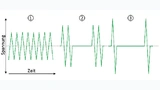 Typische Kurvenformen – je nach Behandlung variieren die Amplitude, die Frequenz oder das Puls/Pause-Verhältnis