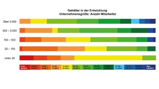 Gehaltsformel