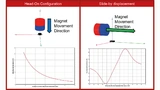 Anordnungsvarianten von Magnet und Sensor: Head-on- bzw. Frontal-Konfiguration (a) und Slide-by-Konfiguration (b)