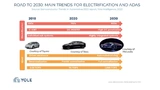 Die wichtigsten Trends in den Bereichen »Elektrifizierung« und »ADAS«