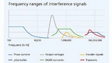 Frequenzbereiche der unterschiedlichen Signale und Störungen im Umfeld eines geregelten Antriebs. Die Auswirkungen sind hier qualitativ bewertet. Endstufen mit PWM sind zwar kompakt, brauchen aber viel Aufmerksamkeit