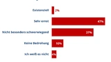 AMA-Mitglieder-Umfrage zur Bedrohung durch steigende Einkaufspreise