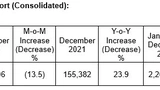 Die Umsätze von TSMC im Dezember und November 2022 und 2021.
