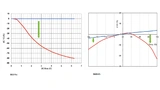 ei Polymerkondensatoren (blaue Linien) verändert sich die Kapazität bei weitem nicht so stark über die DC-Vorspannung (DC-Bias; links) und die Temperatur (rechts) wie bei Keramikkondensatoren (rote Linien)