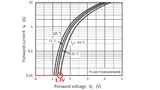 Und die Kennlinie für die Fast-Recovery-Diode CRF03A von Toshiba