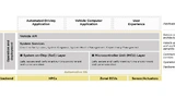 Architektur eines Automotive OS