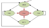  Finite State Machine mit vier Zuständen, codiert mit Hamming-Code mit 3-Bit-Abstand