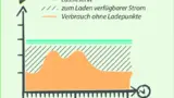Auf Basis des dynamischen Lastmanagements kann die volle zur Verfügung stehende Leistung über die Zeit genutzt werden