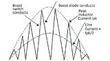 Der Spitzenstrom in der Induktivität bei einer PFC-Stufe im Critical Conduction Mode (CCrM) ist auf das Doppelte des Eingangsleitungsstroms begrenzt