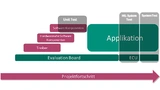 Der traditionelle Projektablauf einer Embedded-System-Entwicklung besteht aus mehreren Stufen, die überwiegend nacheinander und nur zum Teil parallel bearbeitet werden
