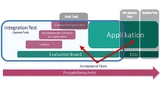 Mit Integrationstests lässt sich die Software eines Embedded-Systems frühzeitig auf Fehler untersuchen. Entdeckte Fehler können in dieser frühen Projektphase sehr schnell korrigiert werden, sodass sich die Gesamtentwicklungszeit verkürzt