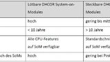 Unterschied von lötbaren und steckbaren System-on-Modules