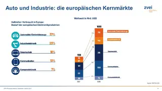 Entwicklung der verschiedenen Abnehmermärkte