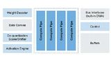 Blockschaltbild der eIQ Neutron NPU von NXP