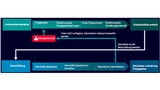 Überblick über den allgemeinen Entwicklungs- und Beschaffungsprozess.