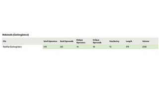 Mit der LDRA Tool Suite berechnete Halstead-Metriken