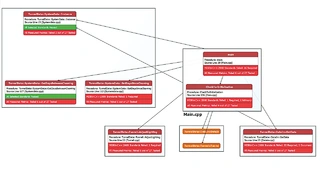 Aufrufdiagramme in der LDRA Tool Suite machen deutlich, an welchen Stellen die anspruchsvollsten Funktionen aufgerufen werde
