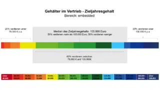 Gehaltsformel