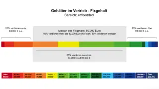 Gehaltsformel