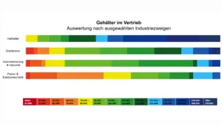 Gehaltsformel