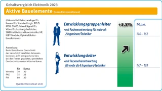 Gehalt Entwicklungsleiter