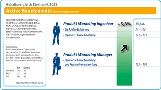 Gehalt Produkt Marketingingenieur 