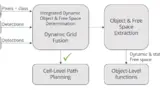 Bild 4. Architektur basierend auf Dynamic-Grid-Datenfusion.