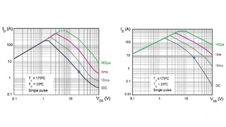 SOA-Diagramm eines herkömmlichen Trench-MOSFETs (links) im Vergleich zum STH200N10WF7-2 (rechts)