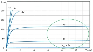 Gemessene Ausgangskennlinien eines Wide-SOA-MOSFETs