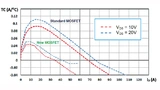 Temperaturkoeffizienten des Standardbausteins STripFET F7 und des neuen Wide-SOA-Bausteins STH200N10WF7-2 bei verschiedenen Werten von UDS