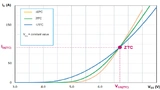 Temperaturverteilung auf den MOSFET-Chips bei verschiedenen Werten von UDS: 10 V (links), 15 V (Mitte) und 20 V (rechts) 